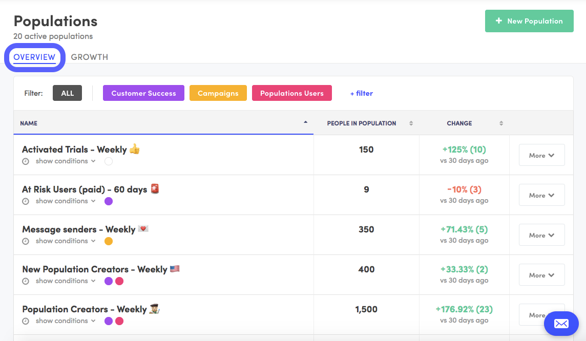 Kissmetrics Customer Behaviour Overview