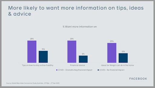 Facebook Graph of Users Interest During Pandemic