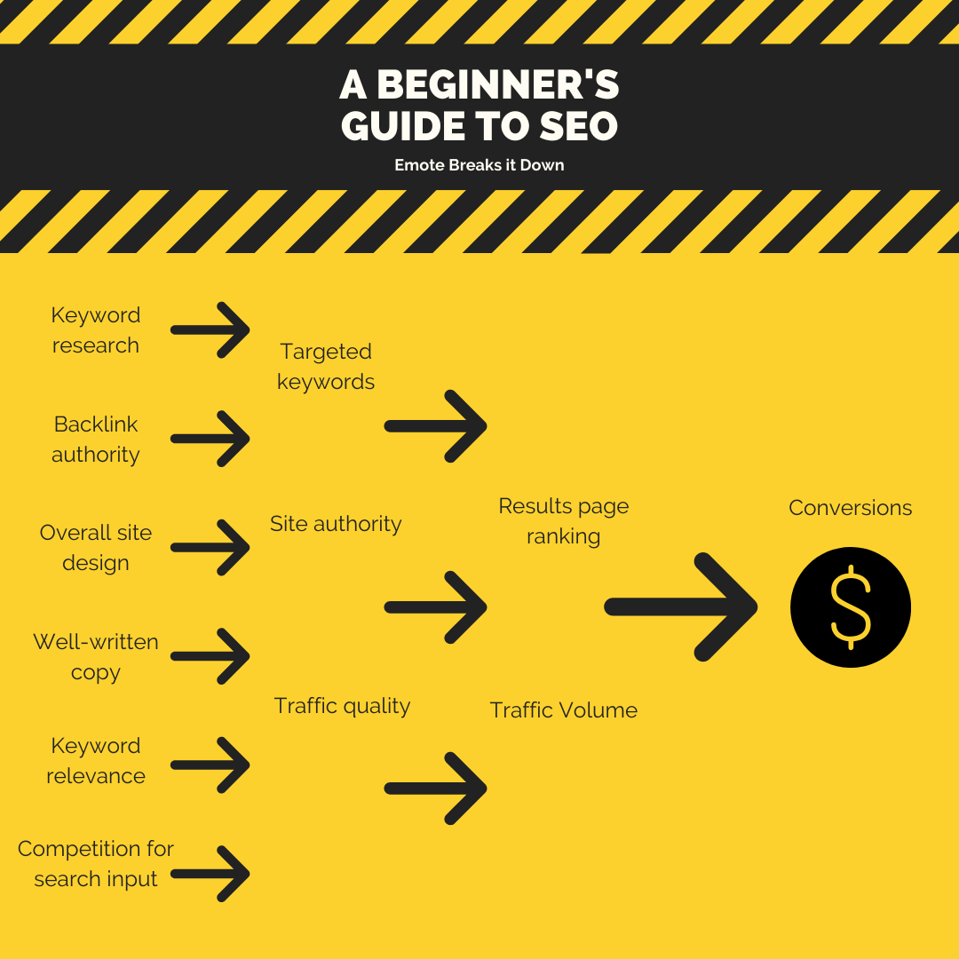 Beginner SEO Guides