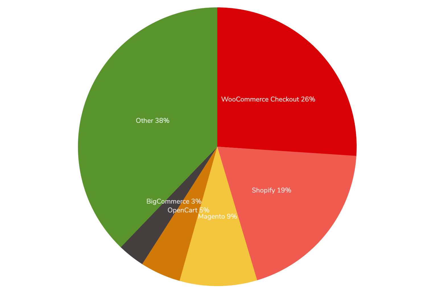 Ecommerce Platforms Chart