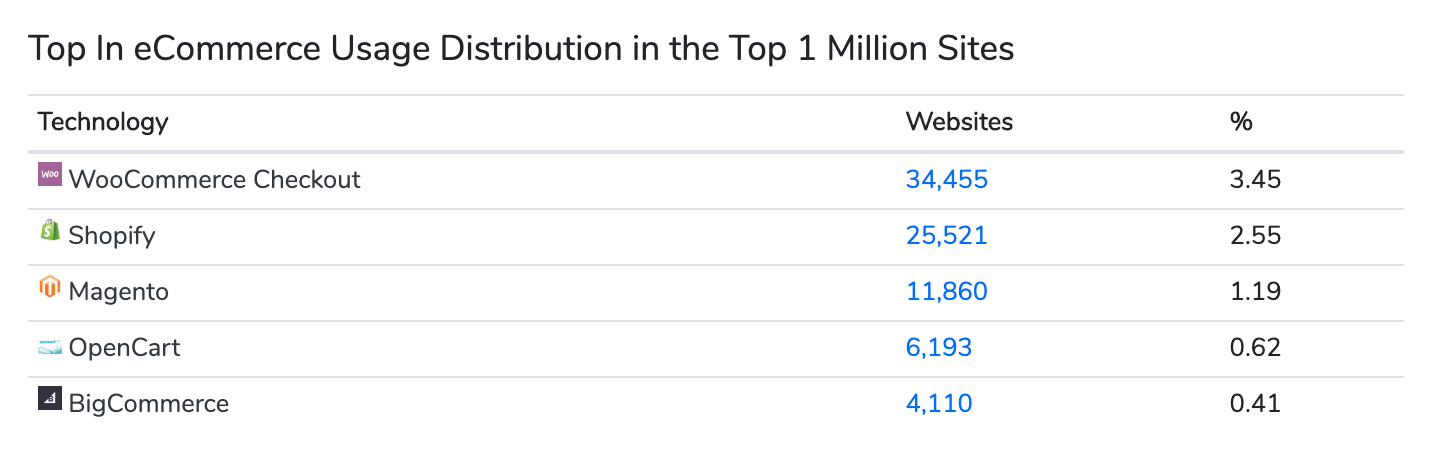 Ecommerce Usage Distribution