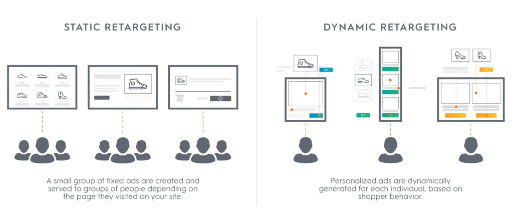dynamic re-marketing